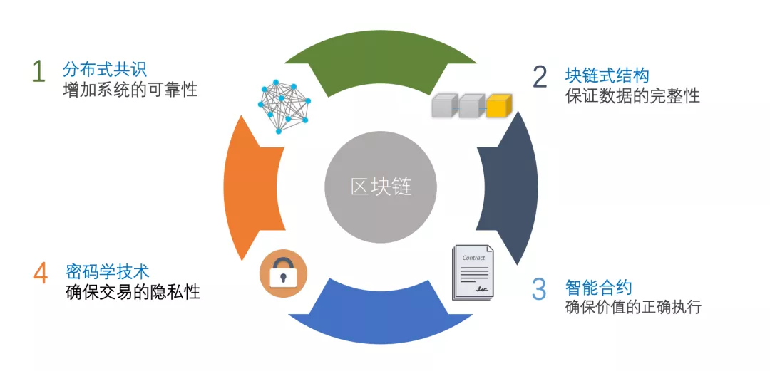 区块链应用实战的2个核心技巧